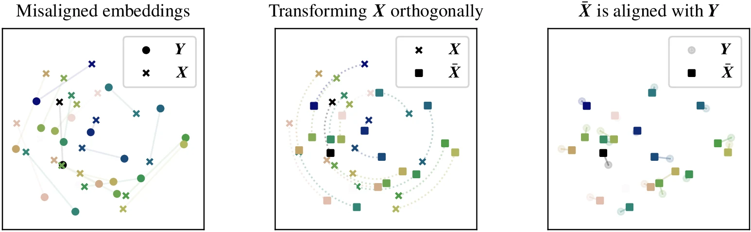 Orthogonal Procrustes alignment overview
