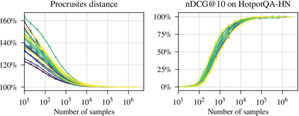 Procrustes sample complexity on HotpotQA