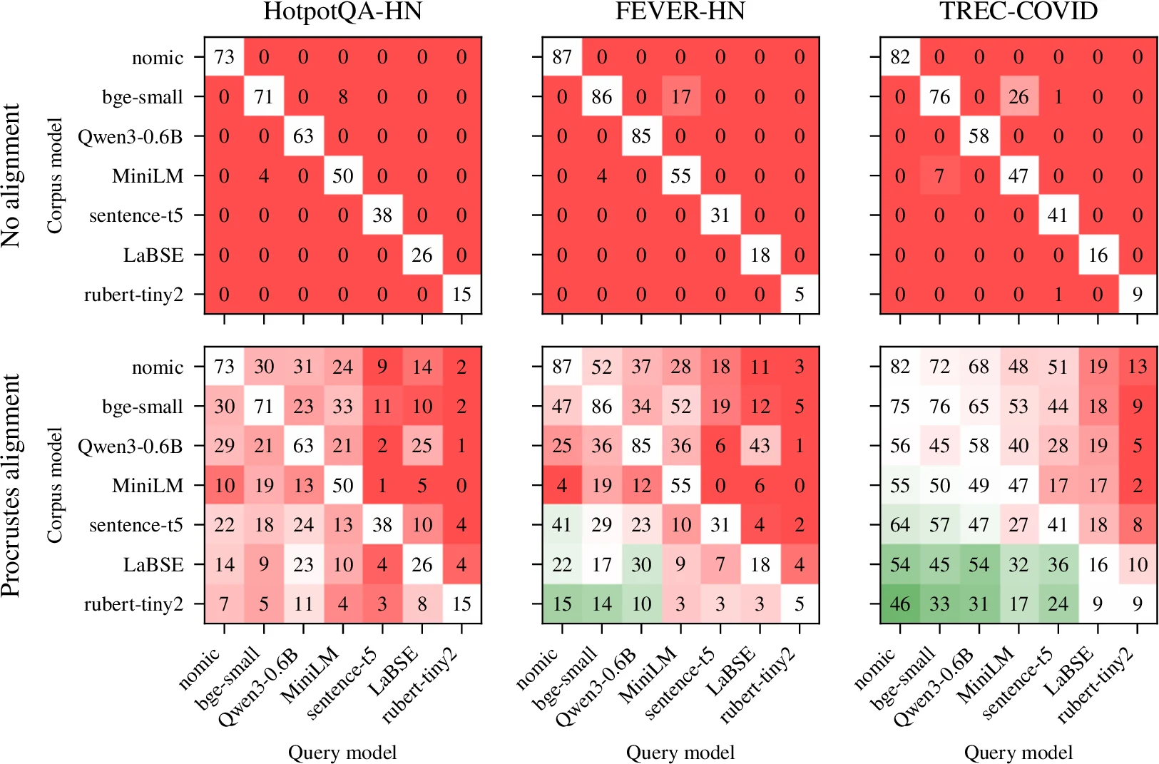 Cross-model text retrieval after Procrustes alignment