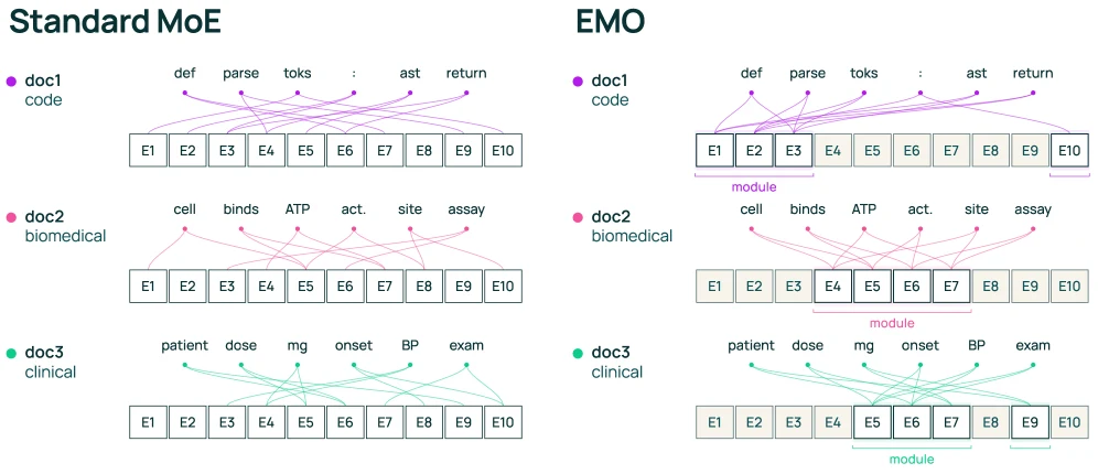 Document-level routing in EMO
