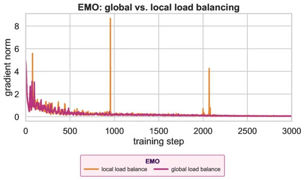 Global vs local load balancing