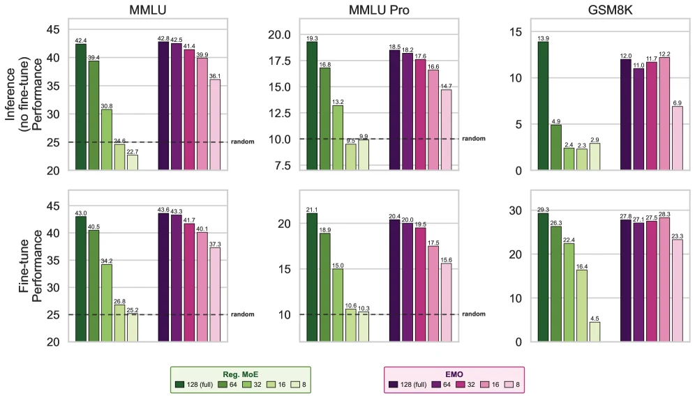 Selective expert use results