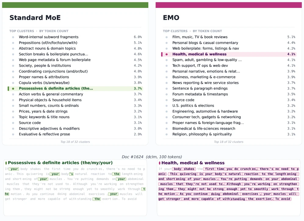 Semantic clusters in standard MoE and EMO