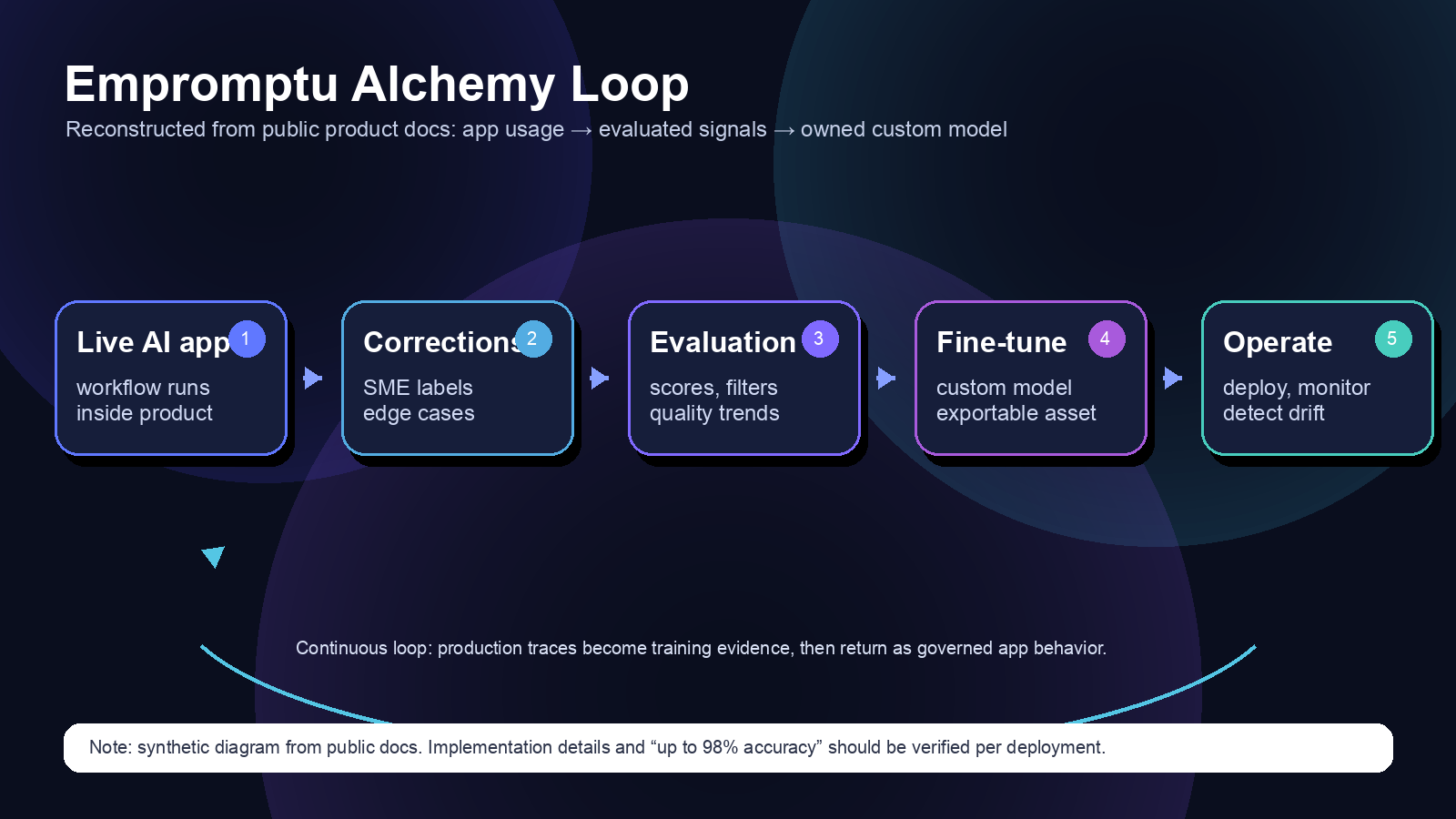 Empromptu Alchemy loop