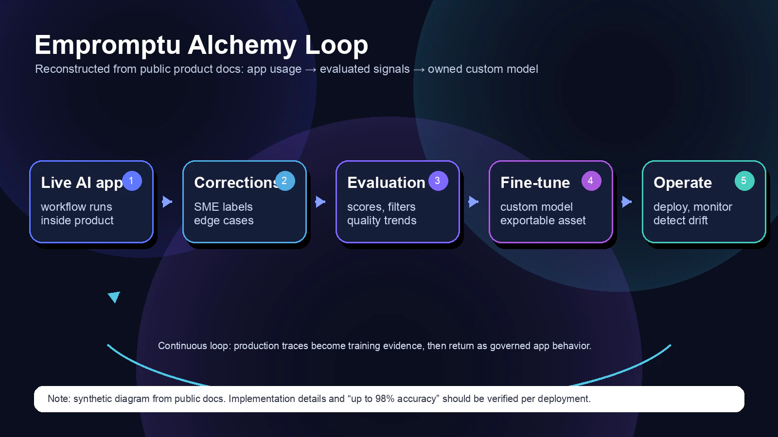 Empromptu Alchemy loop