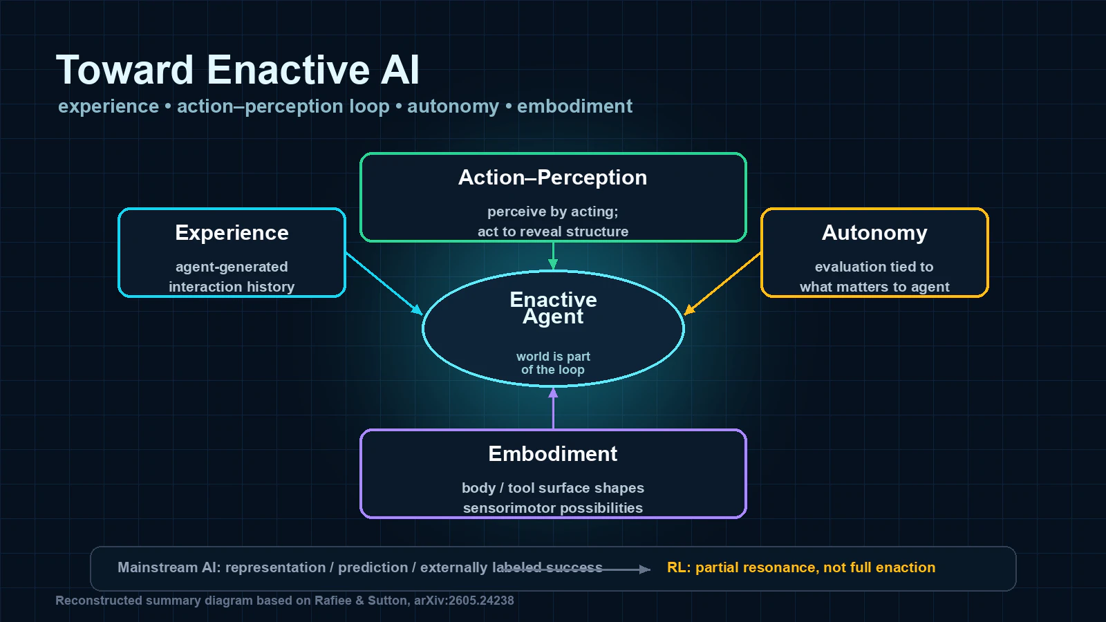 Reconstructed concept map of enactive AI with experience, action-perception loop, autonomy, embodiment, mainstream AI, and RL