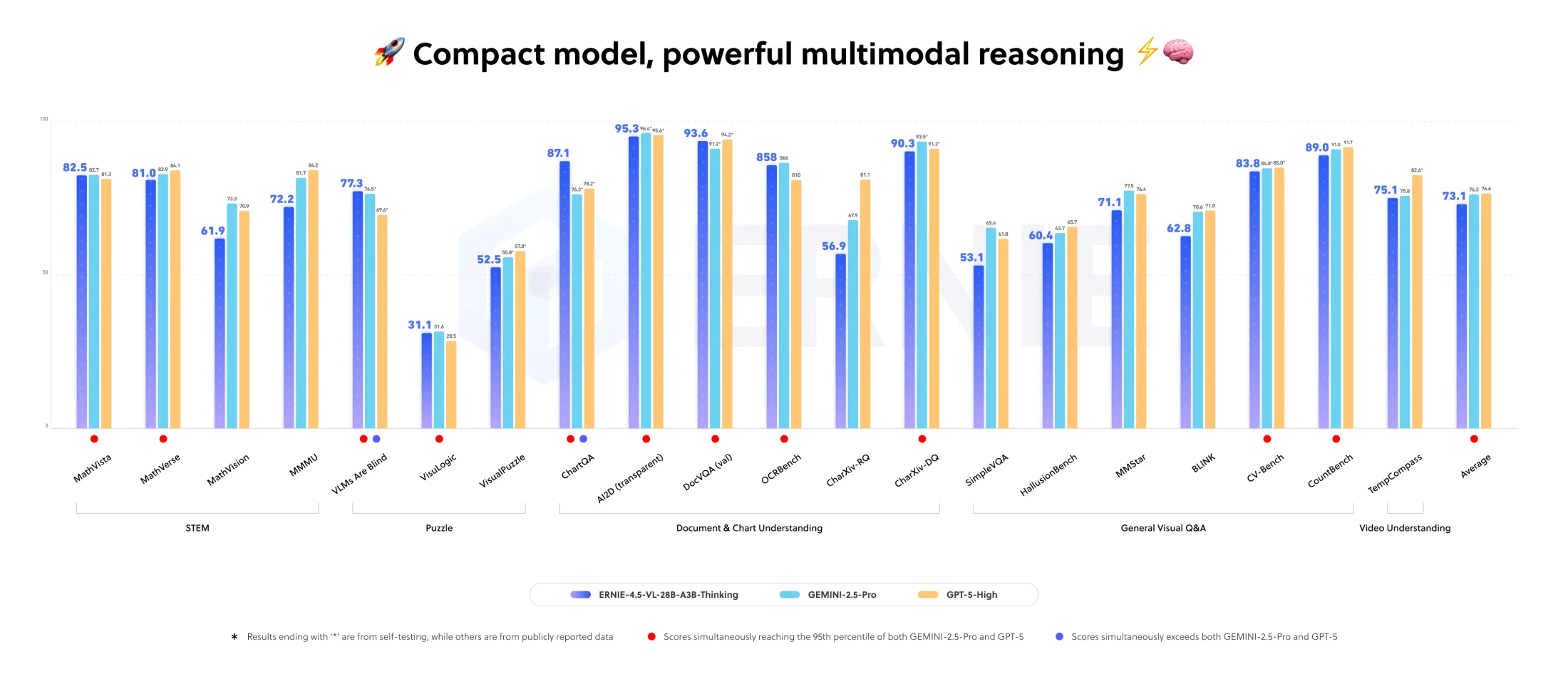 Official ERNIE-4.5-VL-28B-A3B-Thinking benchmark chart comparing ERNIE, Gemini 2.5 Pro and GPT-5 High across visual reasoning tasks