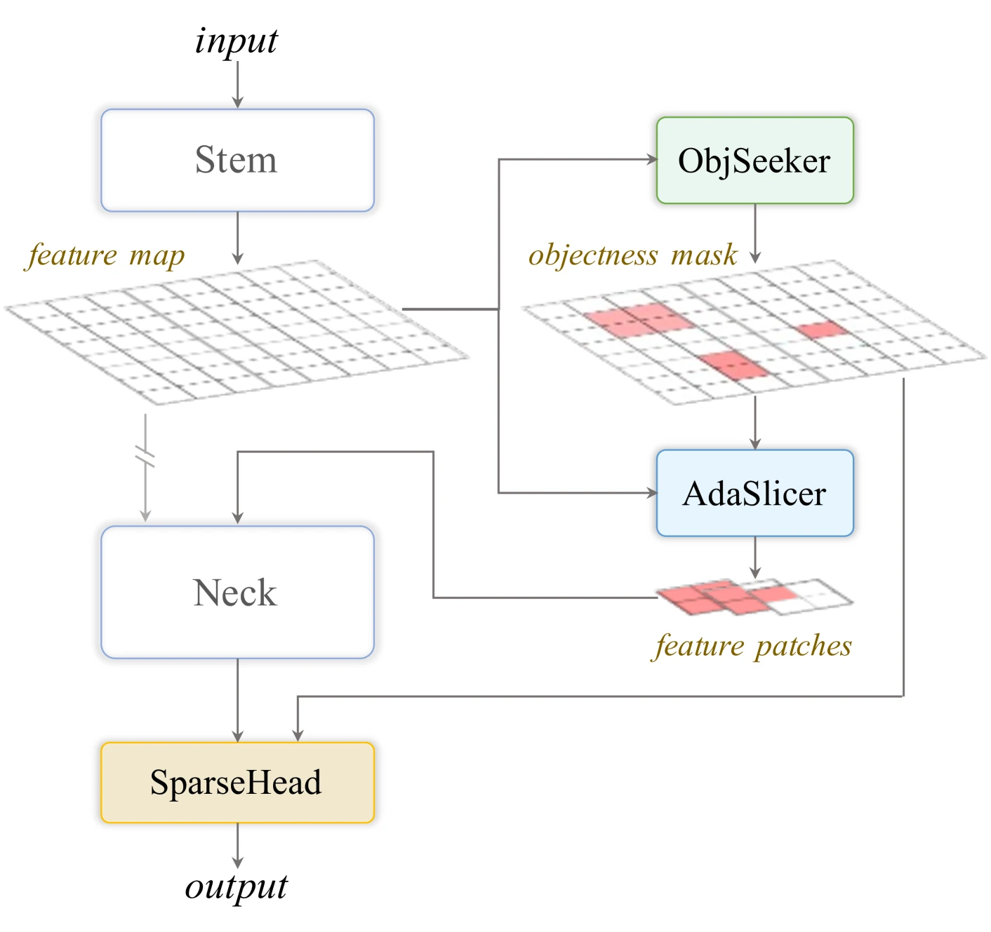 ESOD architecture with ObjSeeker AdaSlicer and SparseHead