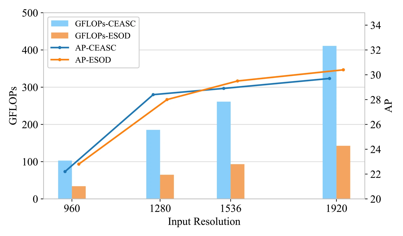 ESOD GFLOPs overhead comparison against CAESC as input resolution increases