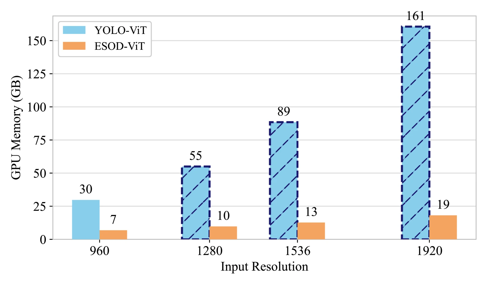 GPU memory overhead for ViT detector reduced by ESOD on high resolution images