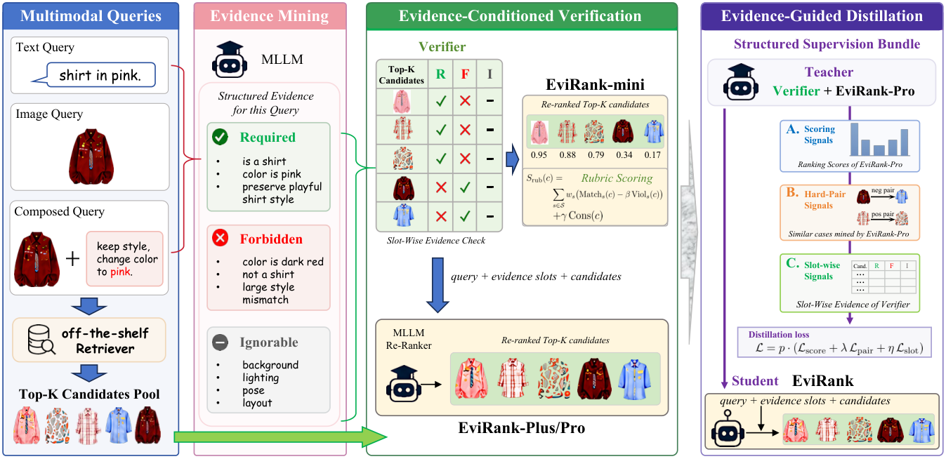 논문 Figure 1: 질의 정규화, 구조화된 Evidence Frame, evidence-conditioned verification, student distillation을 한 흐름으로 나타낸 EviRank 구조