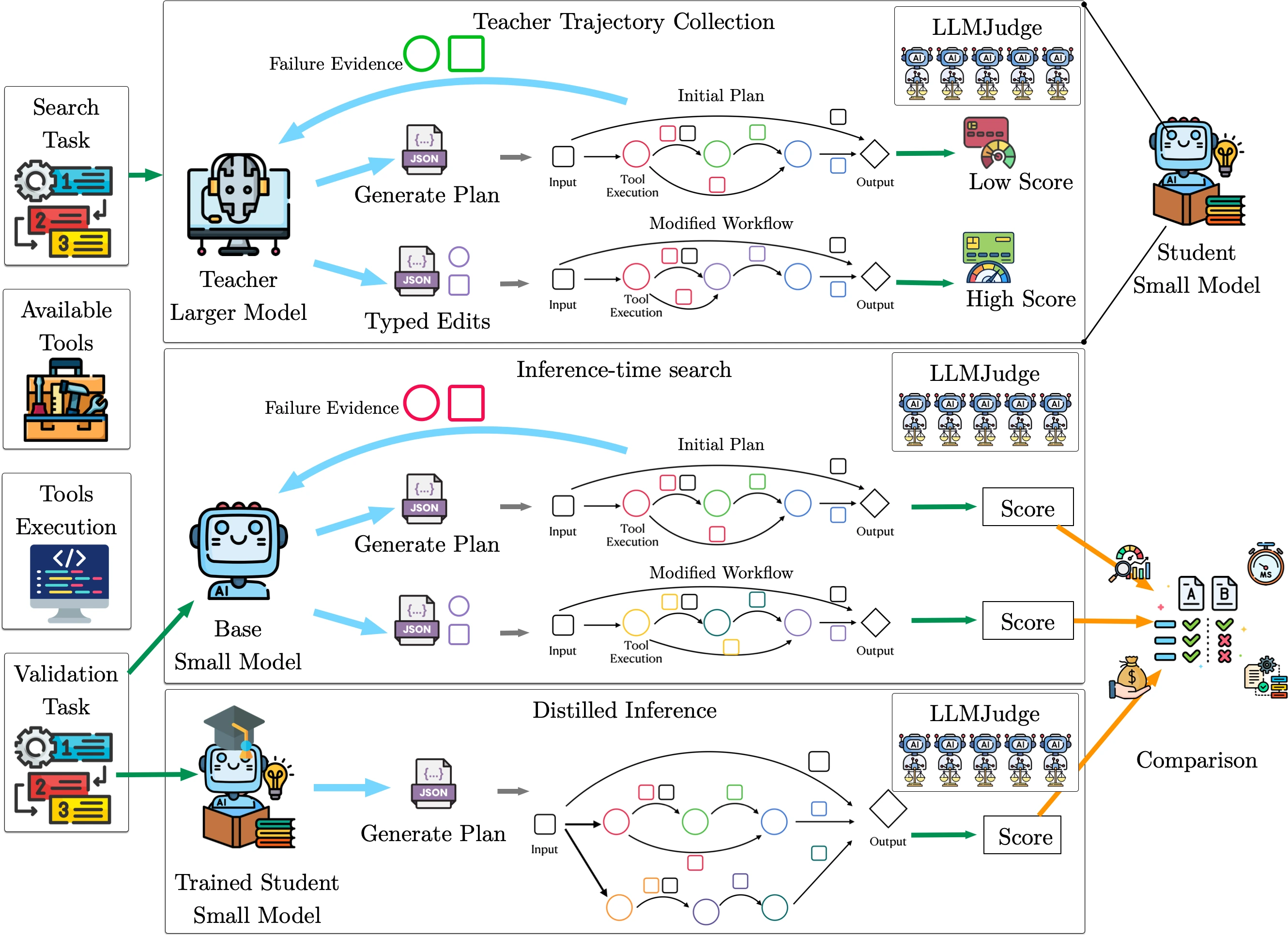 Evoflux의 학습 데이터 생성, workflow search, validation pipeline을 요약한 논문 Figure 1