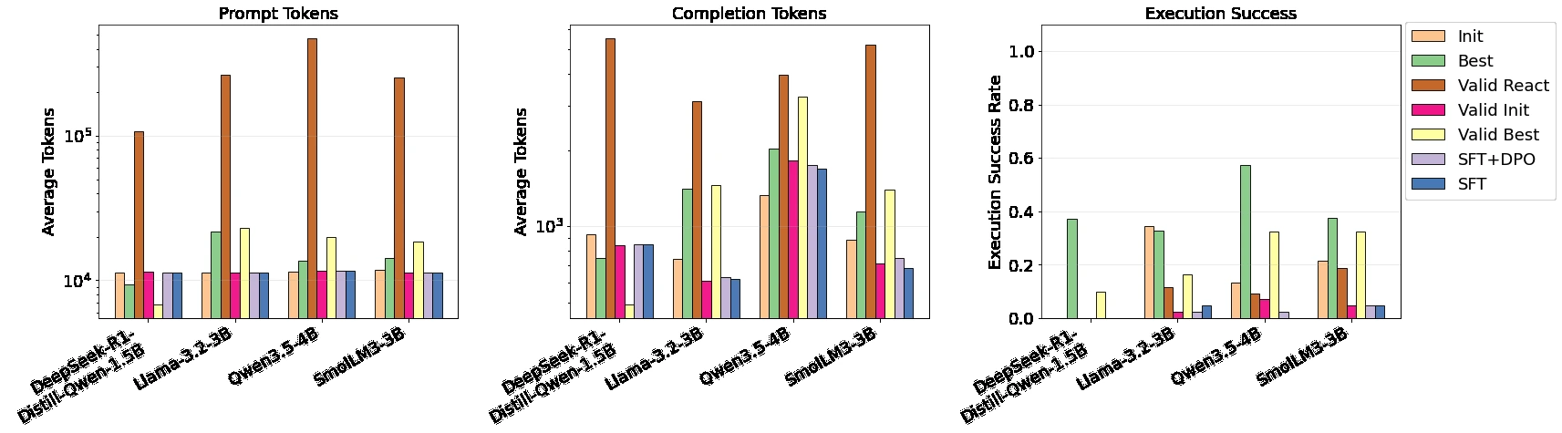 Validation split에서 stage별 prompt token, completion token, execution success를 비교한 논문 Figure