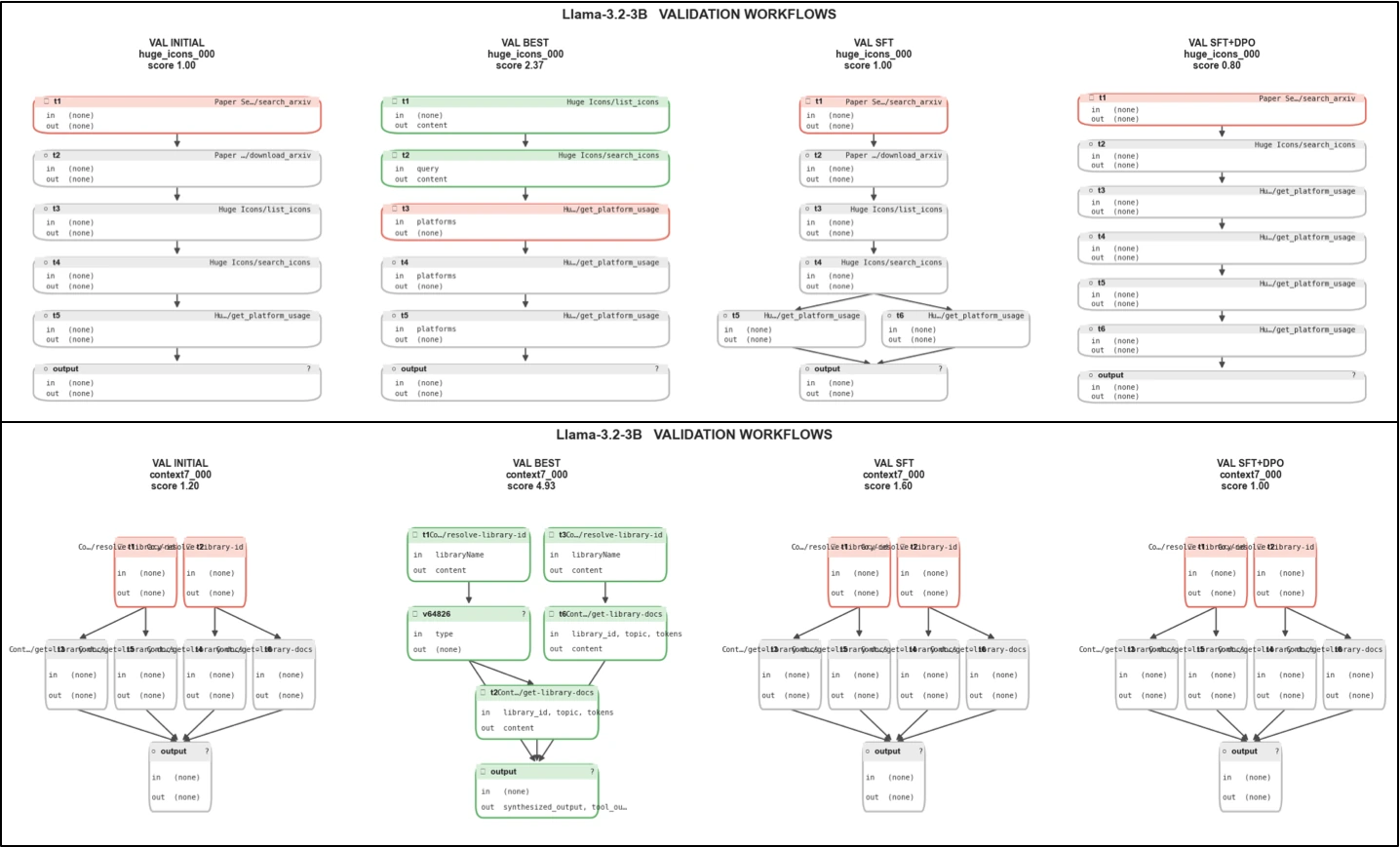 Llama-3.2-3B validation workflow에서 zero-shot, Evoflux, SFT, SFT+DPO 구조를 비교한 논문 Appendix figure