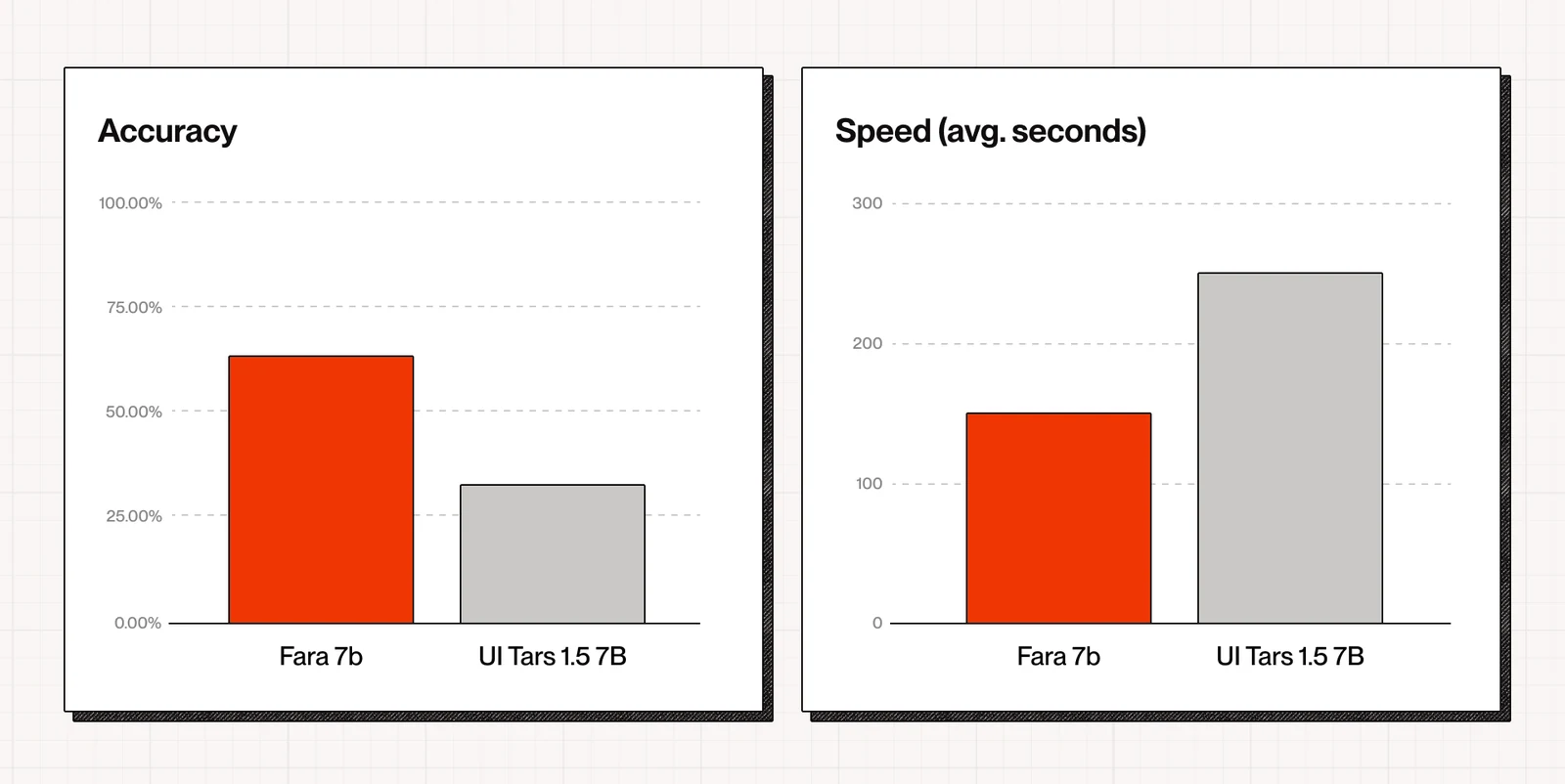 Browserbase human-verified evaluation chart comparing Fara-7B and UI-TARS-1.5-7B on accuracy and speed