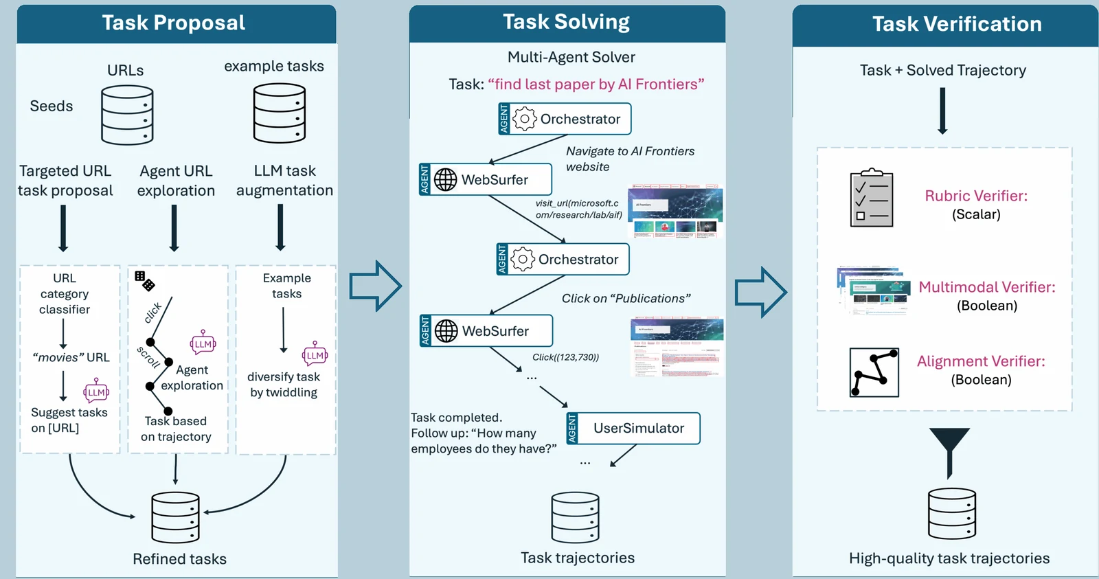 FaraGen synthetic data generation pipeline with task proposal, task solving, and trajectory verification