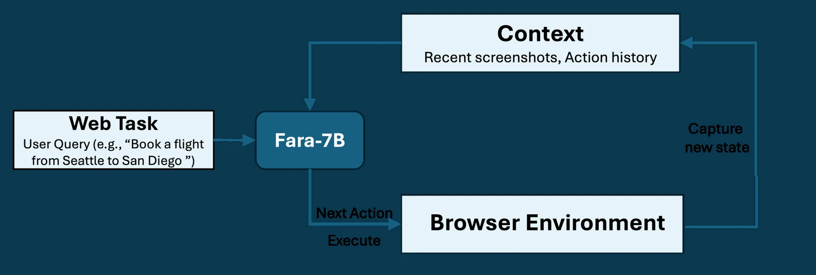 Fara-7B model flow from user task and screenshots to predicted reasoning and browser actions