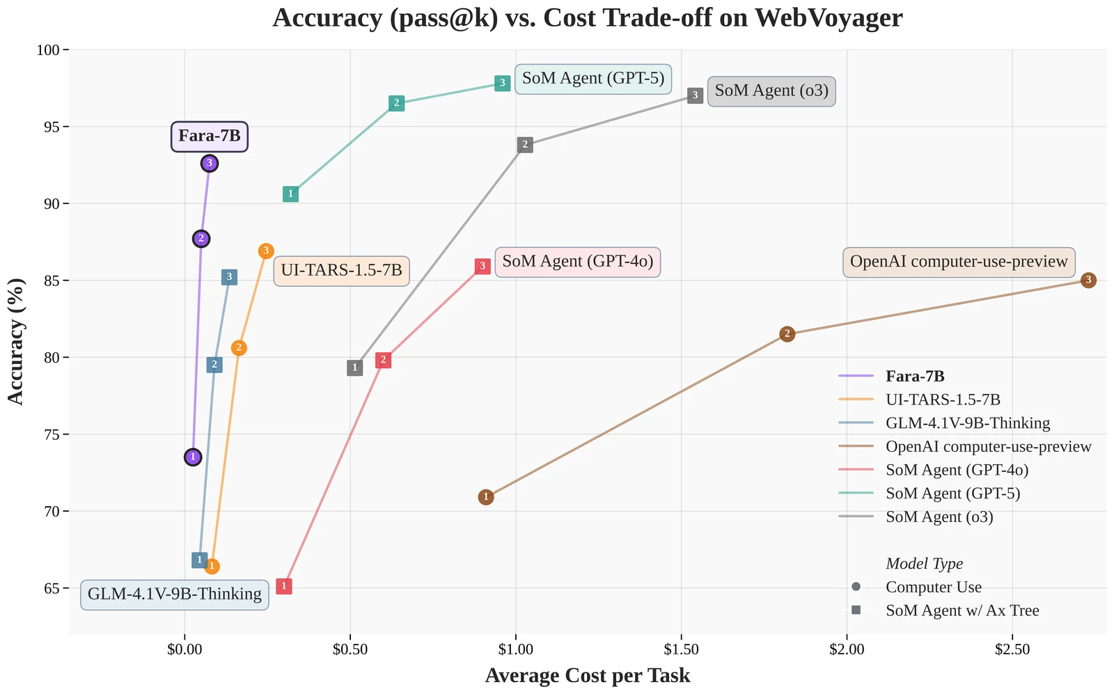 Fara-7B WebVoyager accuracy and average cost comparison against other computer use agents