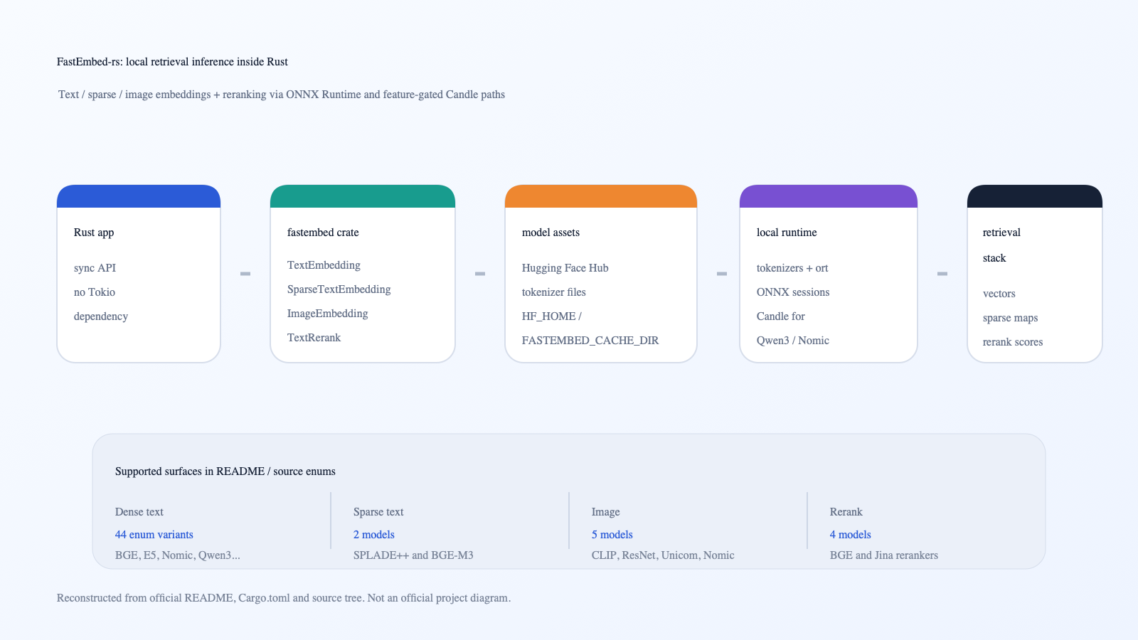 FastEmbed-rs local embedding pipeline
