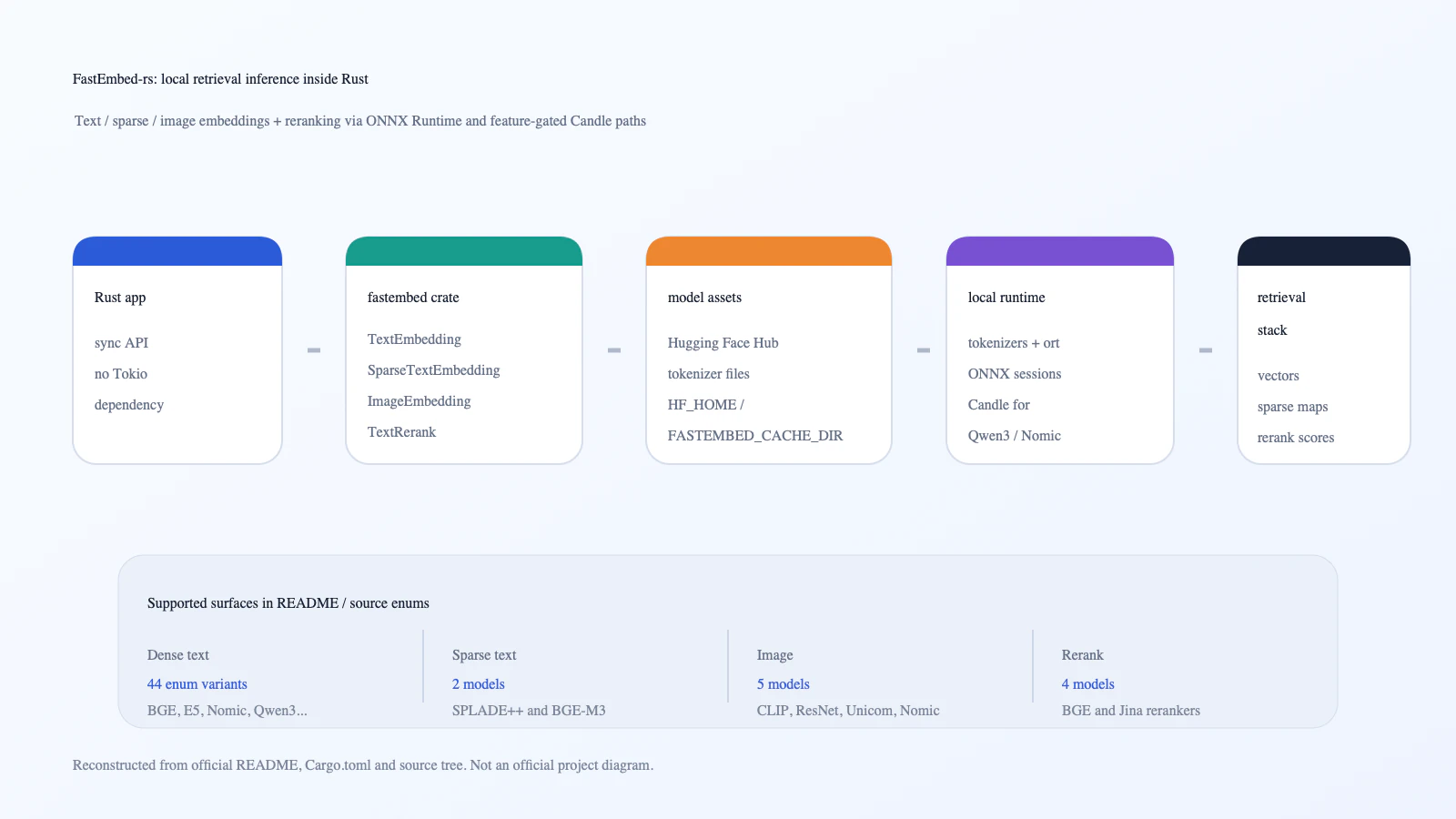 FastEmbed-rs local embedding pipeline