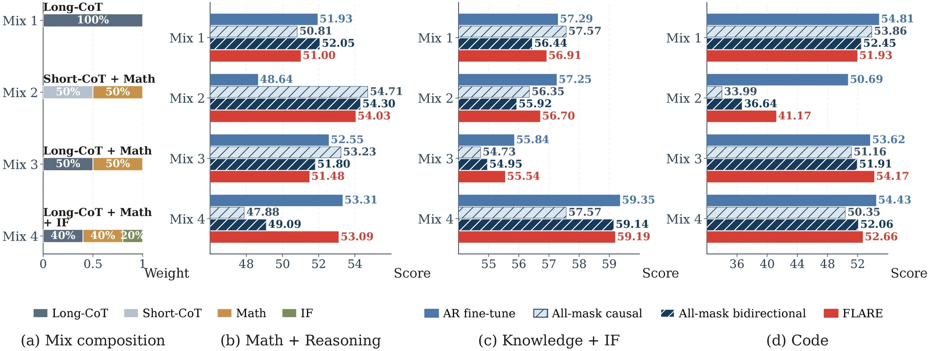 FLARE transfer-data composition study