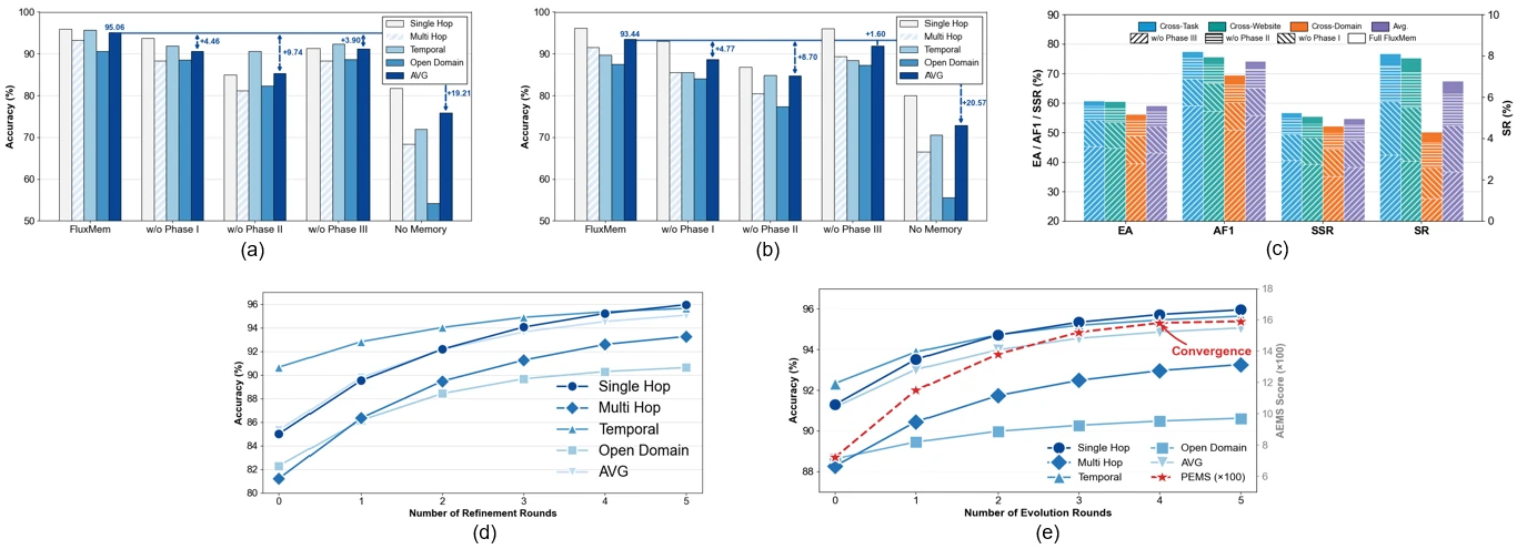 FluxMem ablation studies and PEMS convergence plots