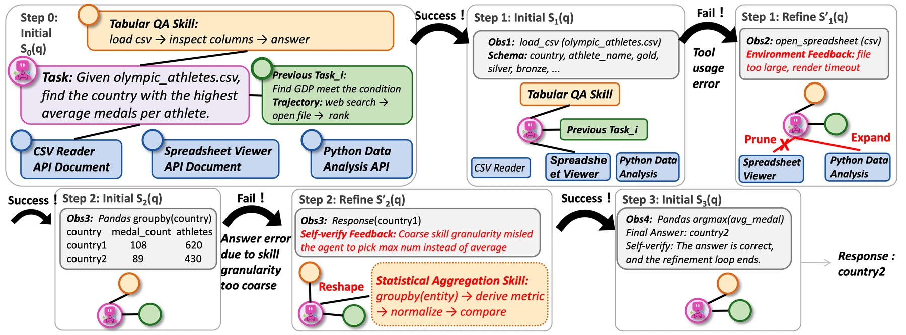 FluxMem GAIA tabular reasoning case study with semantic connection pruning and skill reshaping