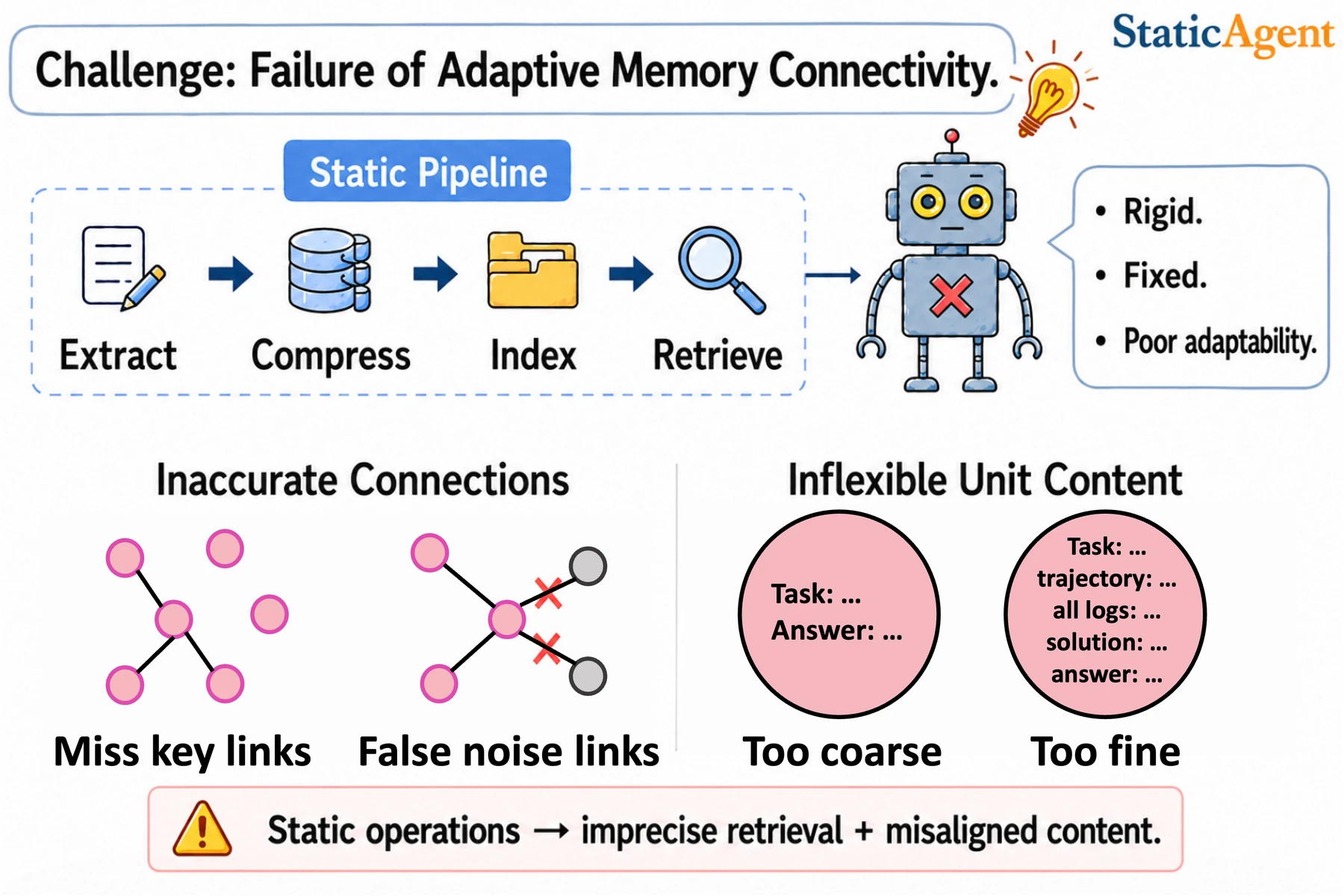 FluxMem paper Figure 1 showing failures of static memory systems