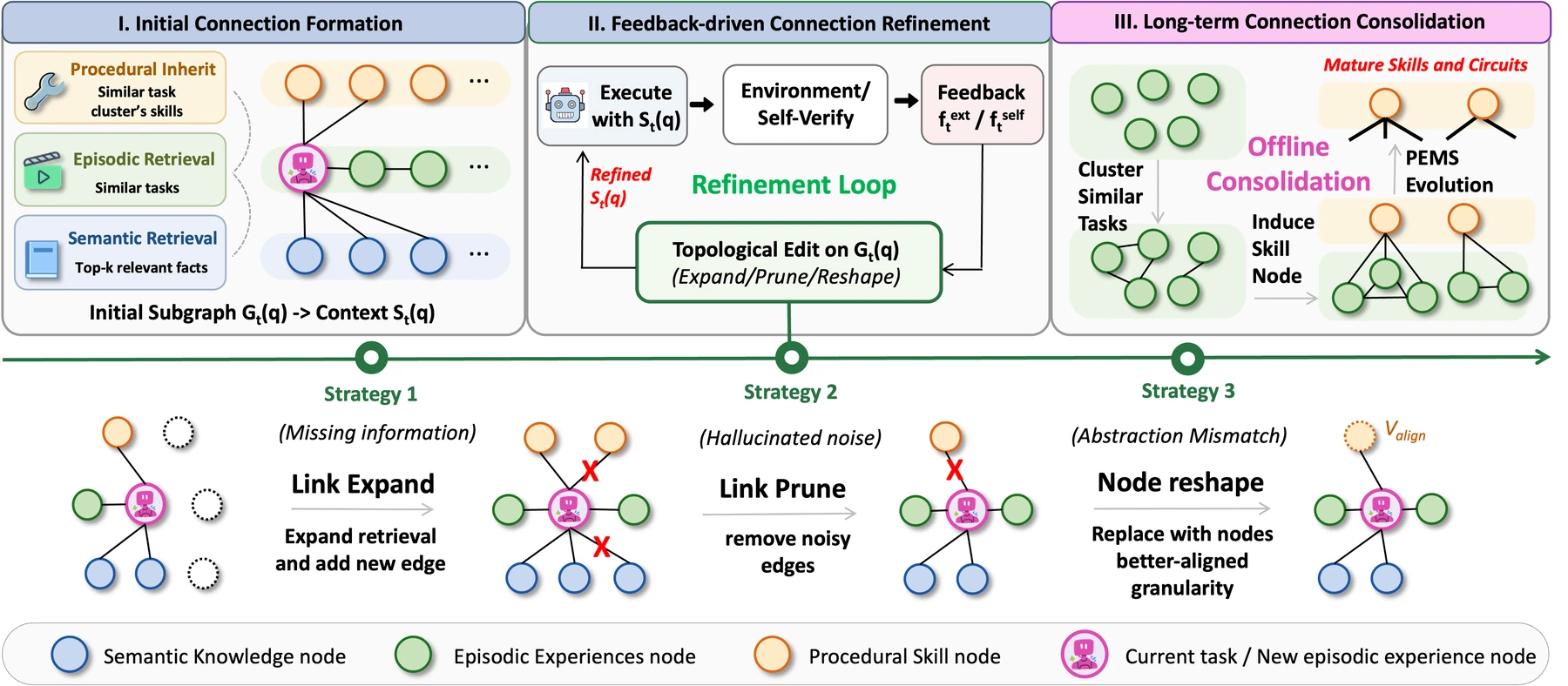 FluxMem architecture with semantic, episodic, procedural memory layers and three-stage evolution