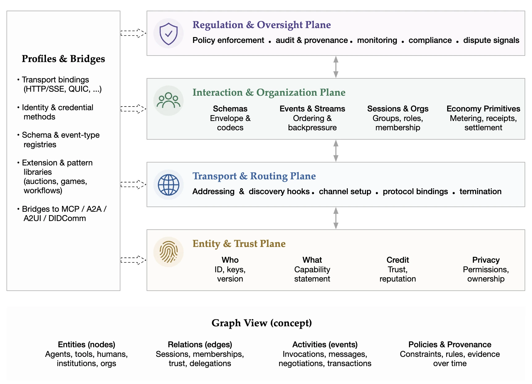 Foundation Protocol architecture with Entity and Trust, Transport and Routing, Interaction and Organization, Regulation and Oversight planes