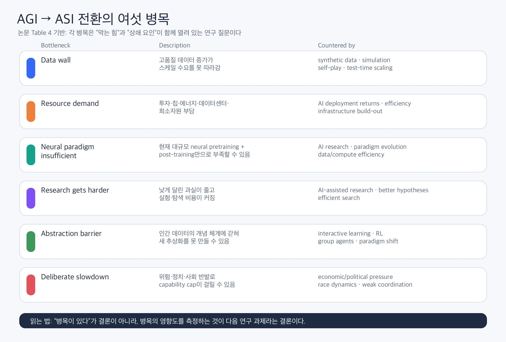 AGI에서 ASI로 가는 전환의 여섯 병목과 상쇄 요인을 정리한 표