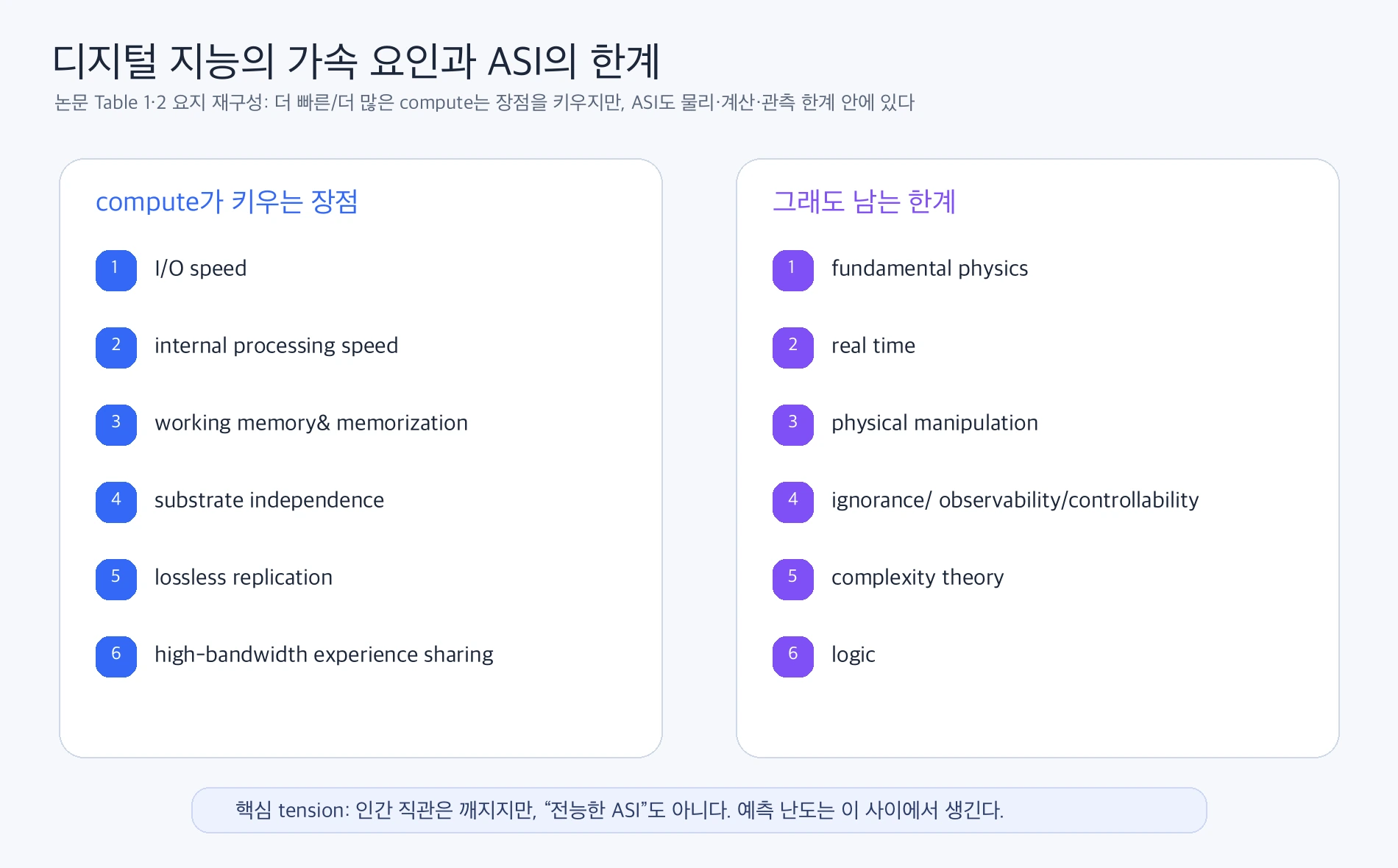 디지털 지능의 compute scaling 장점과 ASI의 물리적·계산적 한계를 비교한 다이어그램