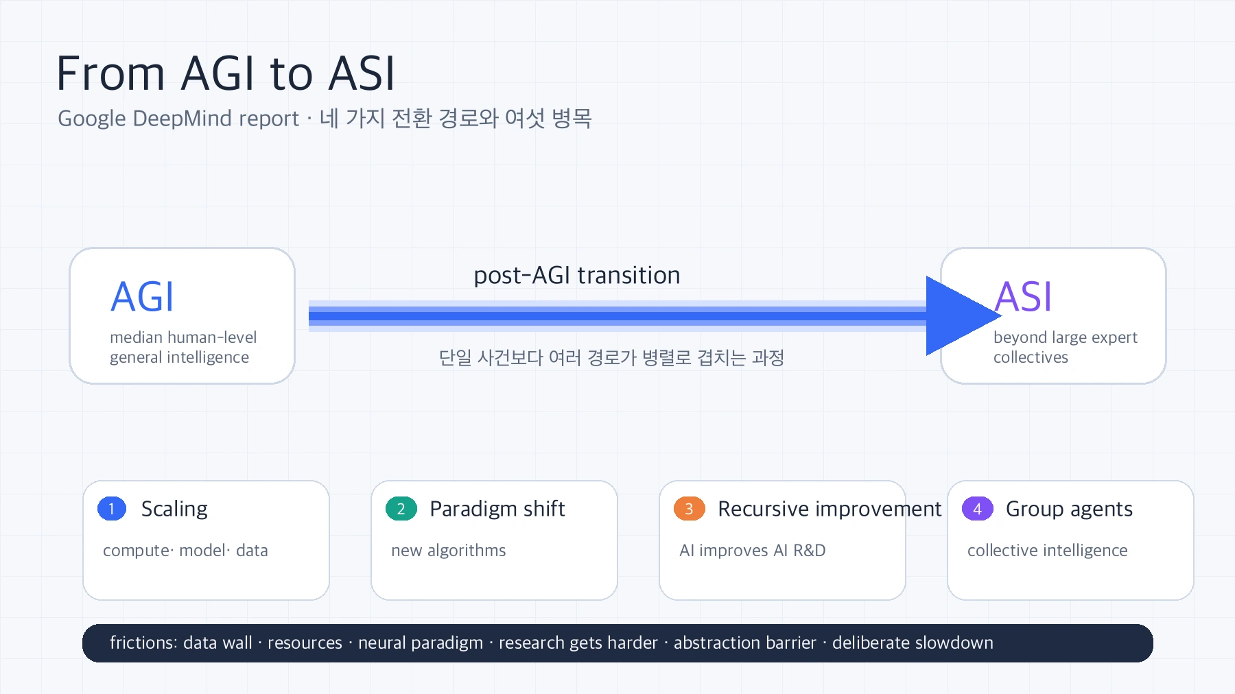 AGI에서 ASI로 가는 post-AGI transition을 네 가지 경로와 여섯 병목으로 요약한 다이어그램