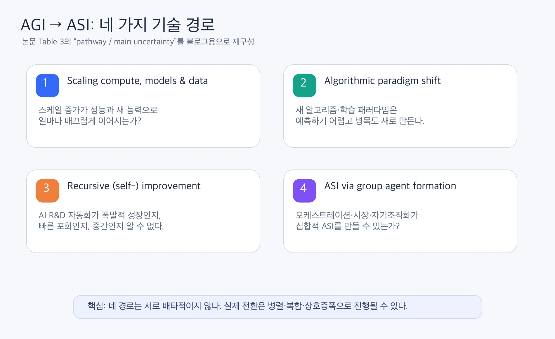 AGI에서 ASI로 가는 네 가지 기술 경로: scaling, algorithmic paradigm shift, recursive improvement, group agent formation