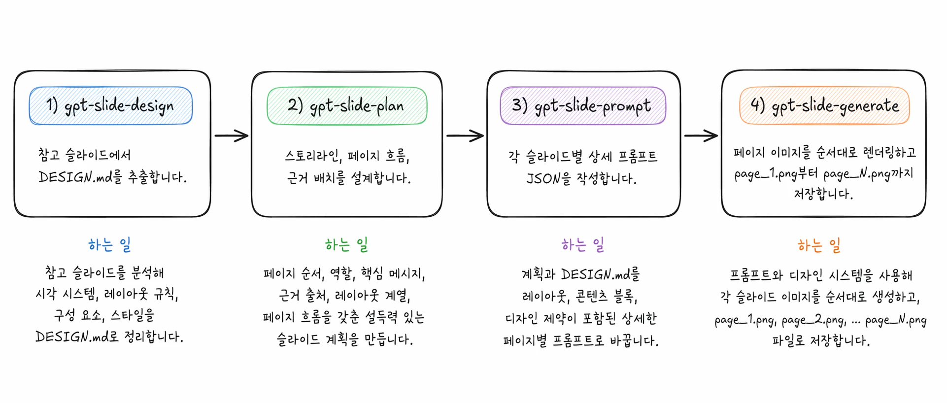 Future Slide Skill의 4단계 워크플로 다이어그램