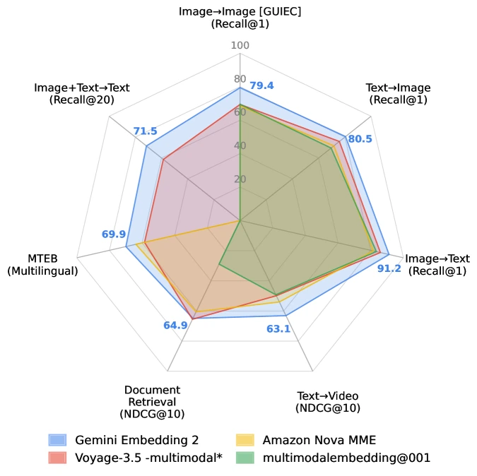 Gemini Embedding 2 benchmark comparison across text image video document and multilingual code retrieval
