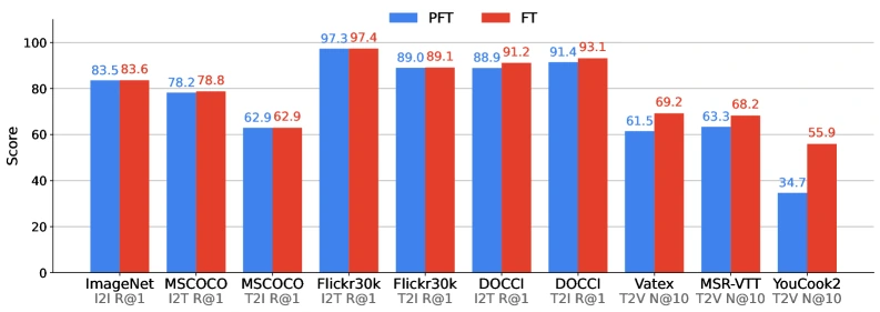 Gemini Embedding 2 ablation comparing pre-fine-tuning and fine-tuning checkpoints