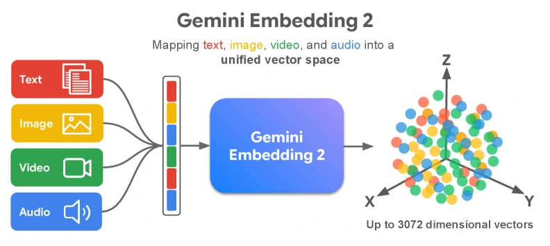 Gemini Embedding 2 workflow mapping text images video audio documents into one embedding space