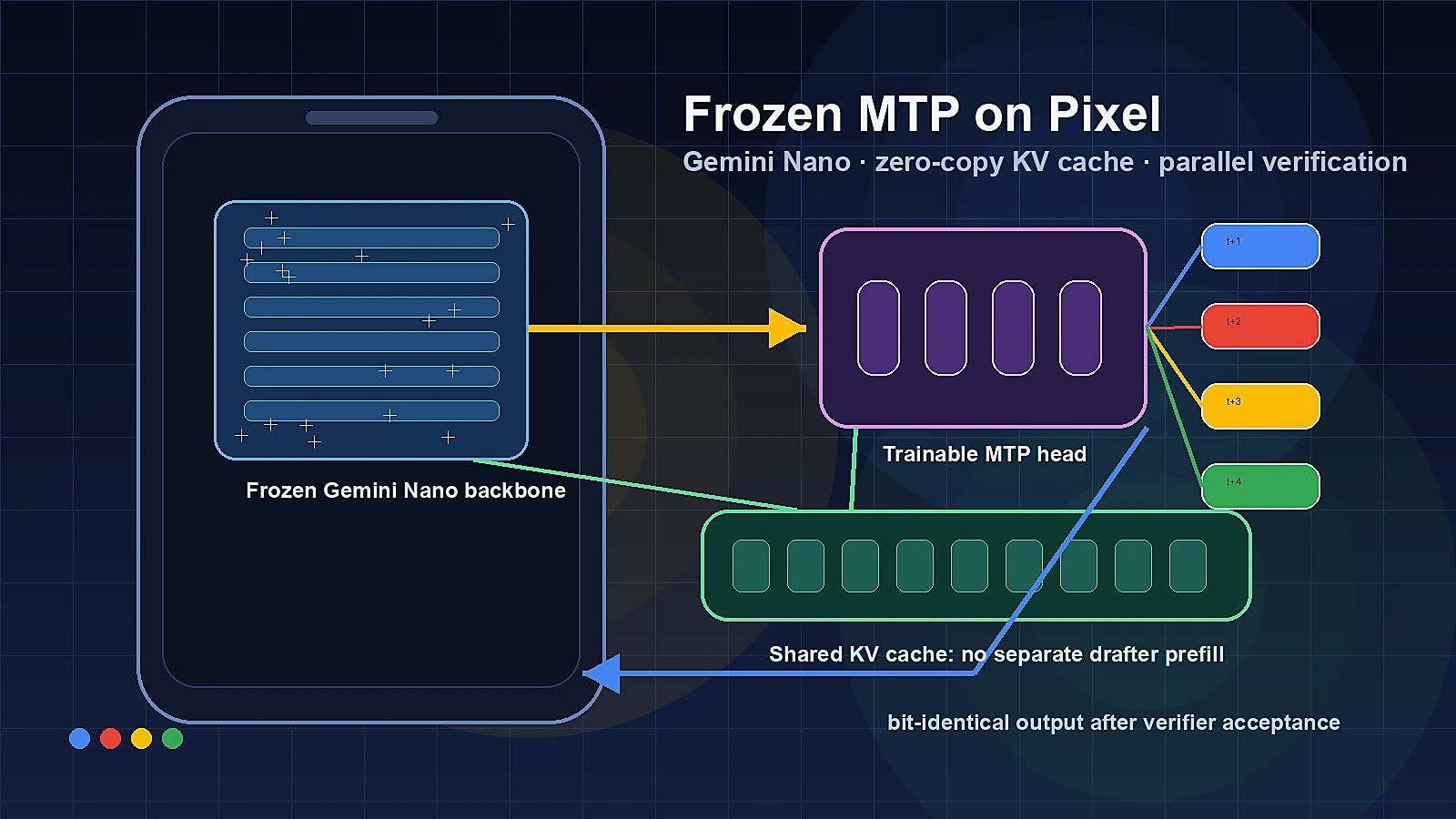 Frozen MTP on Pixel editorial diagram showing a frozen Gemini Nano backbone, trainable MTP head, shared KV cache, and parallel token verification
