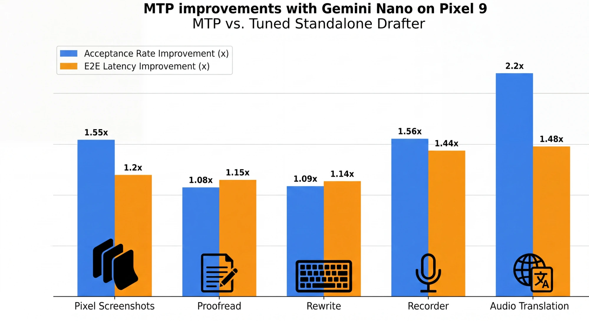 Google Research Pixel 9 results chart comparing MTP against tuned standalone drafter for acceptance rate and end-to-end latency improvement across Pixel Screenshots, Proofread, Rewrite, Recorder, and Audio Translation