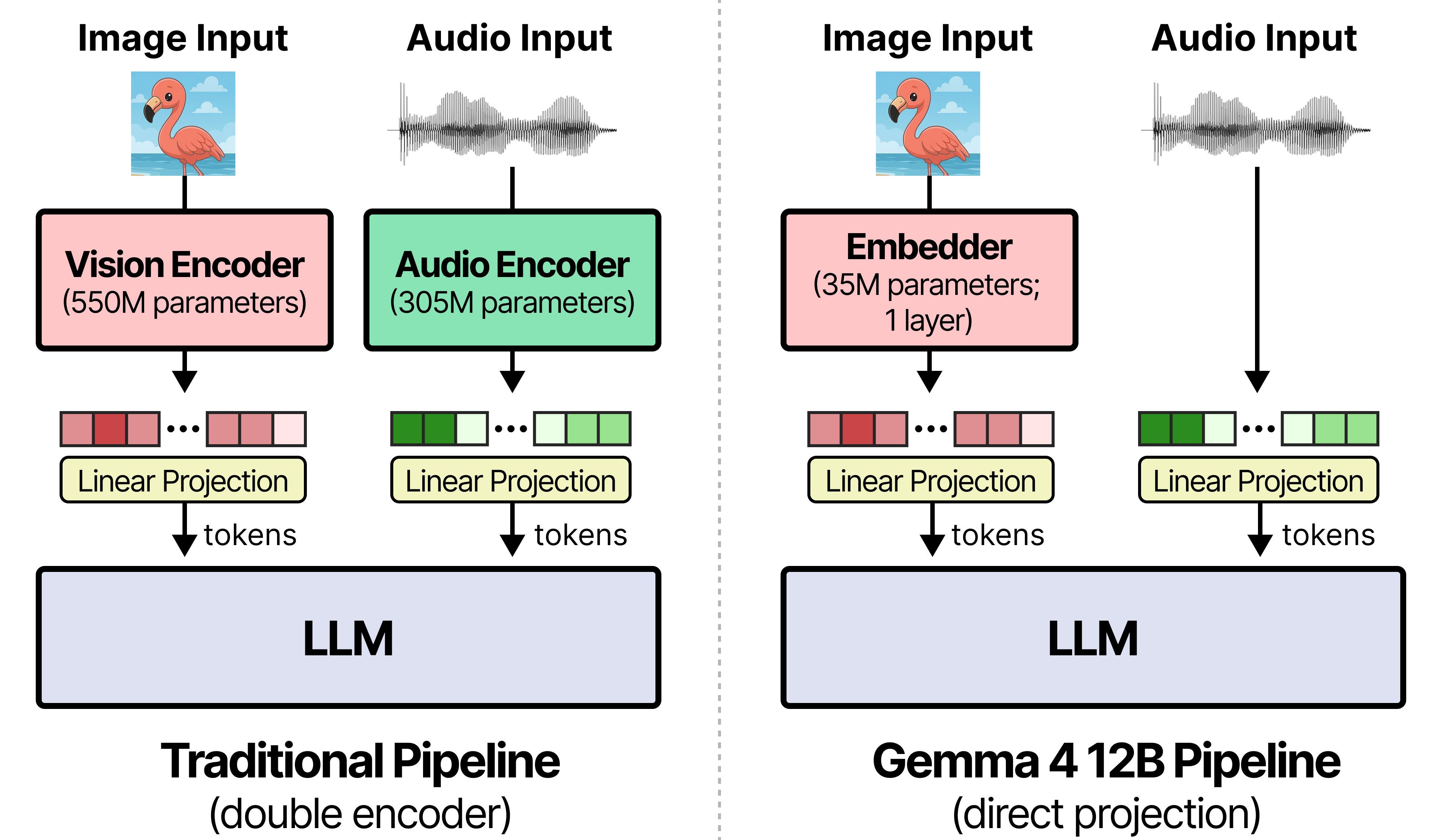 Official Gemma 4 12B architecture diagram comparing traditional multimodal encoders with the encoder-free Gemma 4 12B pipeline
