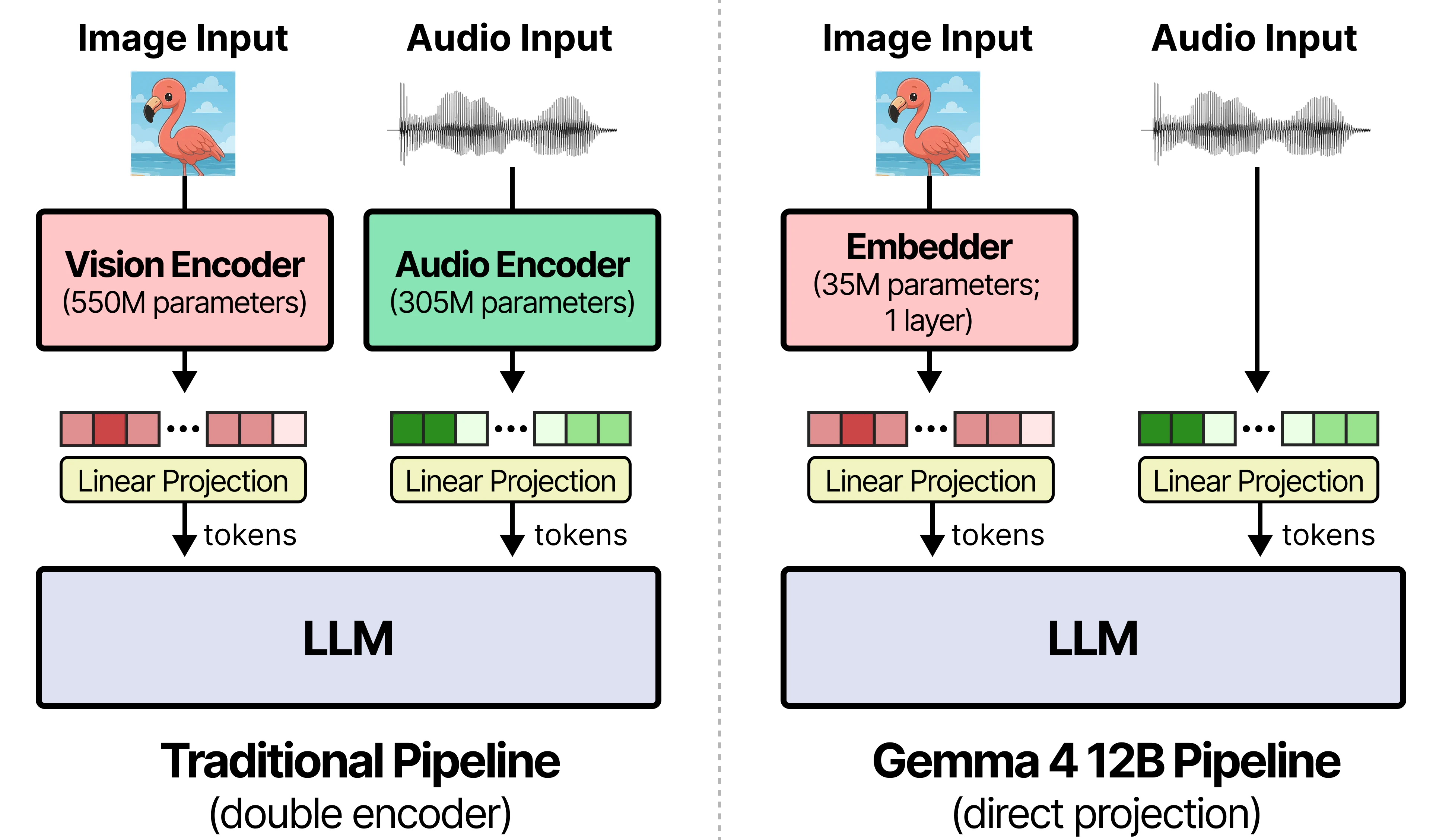 Official Gemma 4 12B architecture diagram comparing traditional multimodal encoders with the encoder-free Gemma 4 12B pipeline