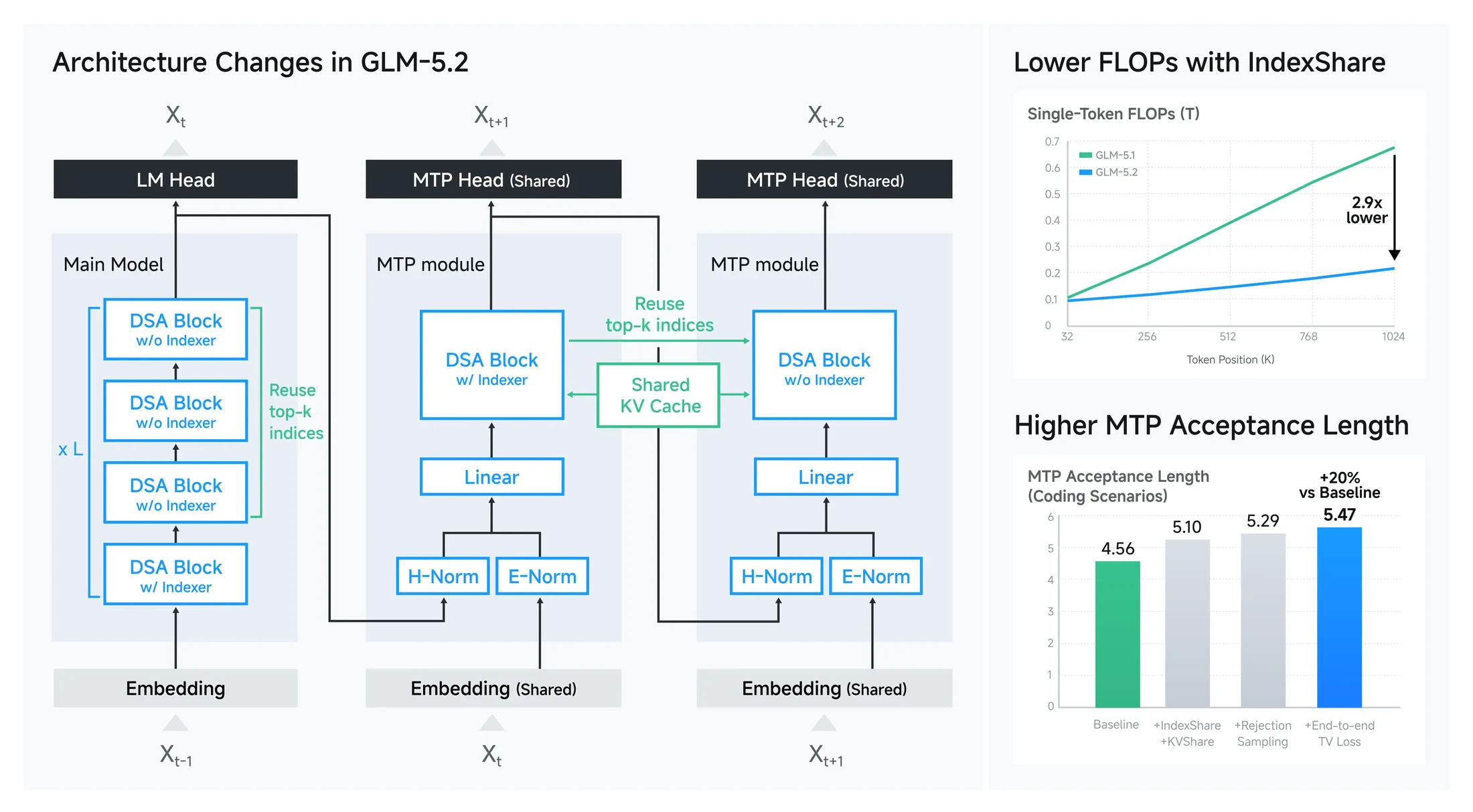 Official GLM-5.2 architecture changes diagram showing IndexShare, MTP head sharing, DSA blocks, and acceptance length improvements