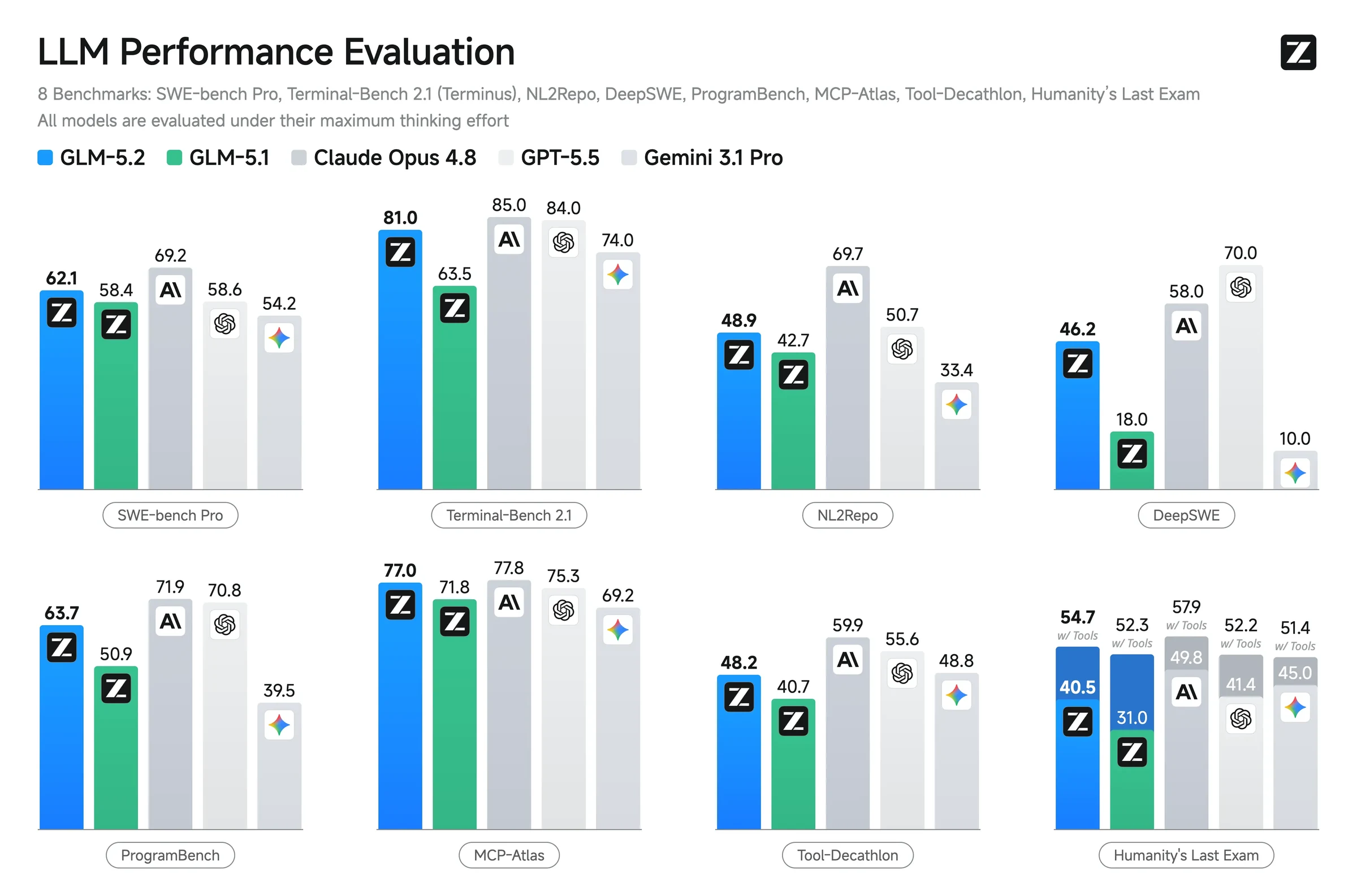 Official GLM-5.2 benchmark overview comparing GLM-5.2 with GLM-5.1 and frontier models across coding, agentic, and reasoning benchmarks