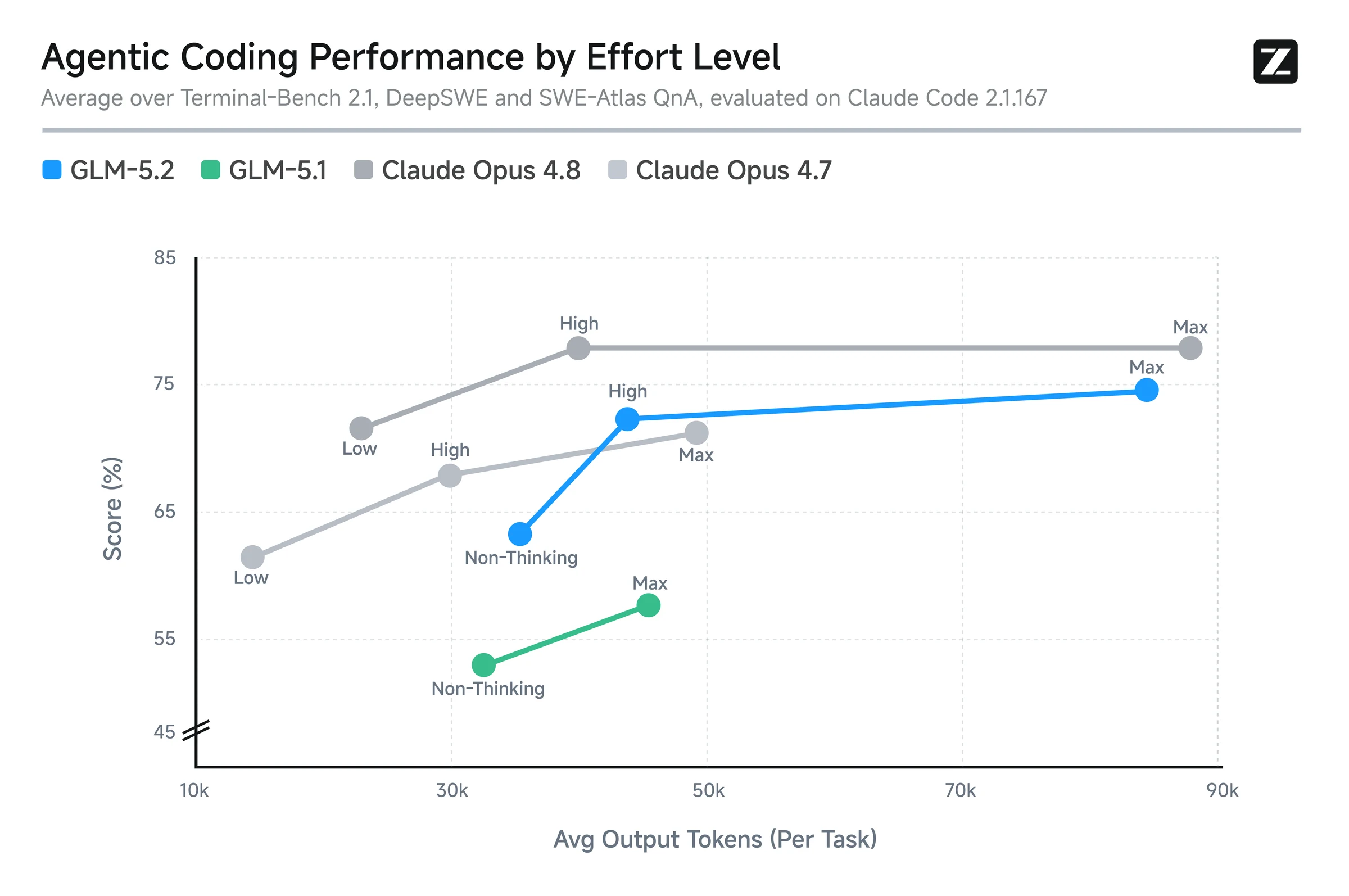 Official GLM-5.2 agentic coding performance by effort level chart showing score versus average output tokens