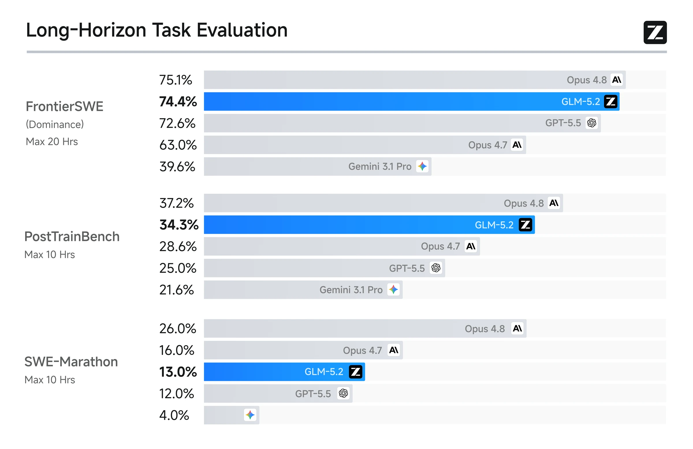Official GLM-5.2 long-horizon task evaluation chart for FrontierSWE, PostTrainBench, and SWE-Marathon