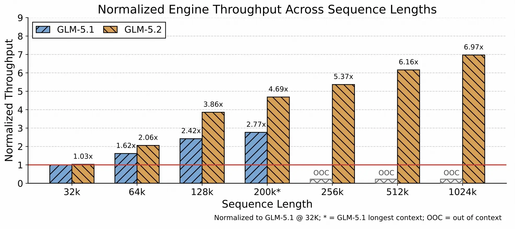 Official GLM-5.2 normalized engine throughput chart across 32K to 1024K sequence lengths