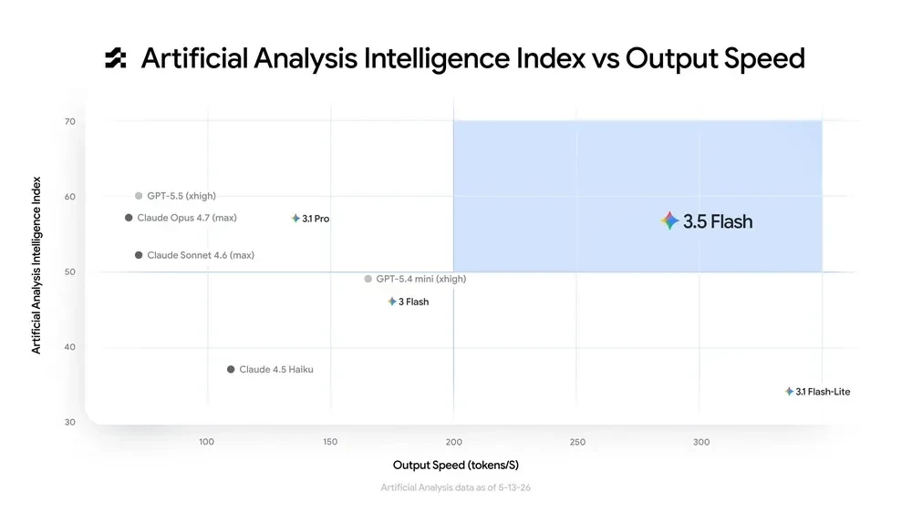 Artificial Analysis Intelligence Index versus Output Speed chart with Gemini 3.5 Flash positioned in the high intelligence and high speed quadrant