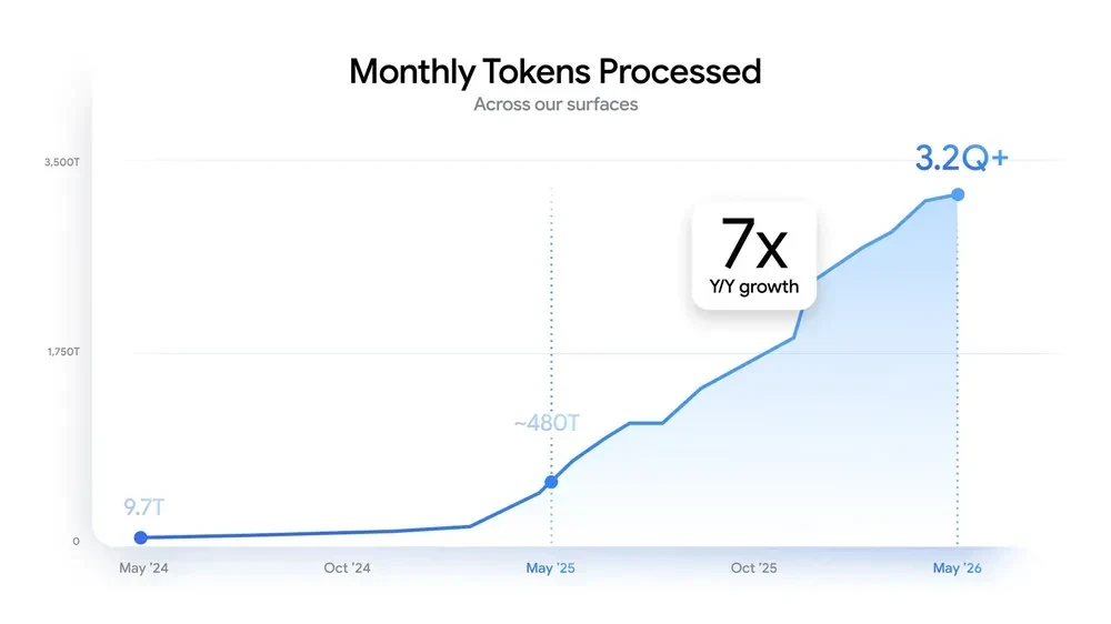 Google I/O 2026 chart showing monthly tokens processed across Google surfaces growing from 9.7 trillion to over 3.2 quadrillion