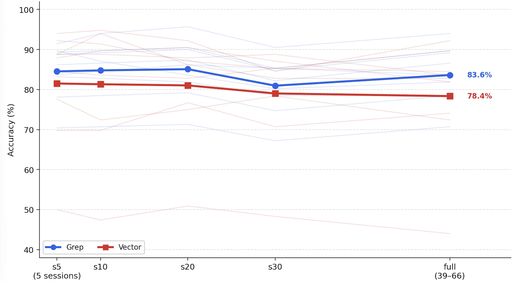 Grep and vector retrieval mean accuracy as noise is added to LongMemEval search pool